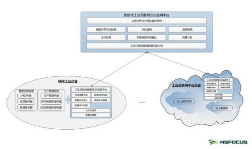 綠盟科技正式發(fā)布工業(yè)互聯(lián)網(wǎng)數(shù)據(jù)安全監(jiān)測(cè)解決方案，賦能數(shù)據(jù)服務(wù)新生態(tài)