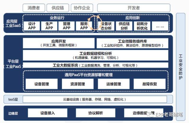 工業互聯網數據服務 ERP系統的革命性重塑